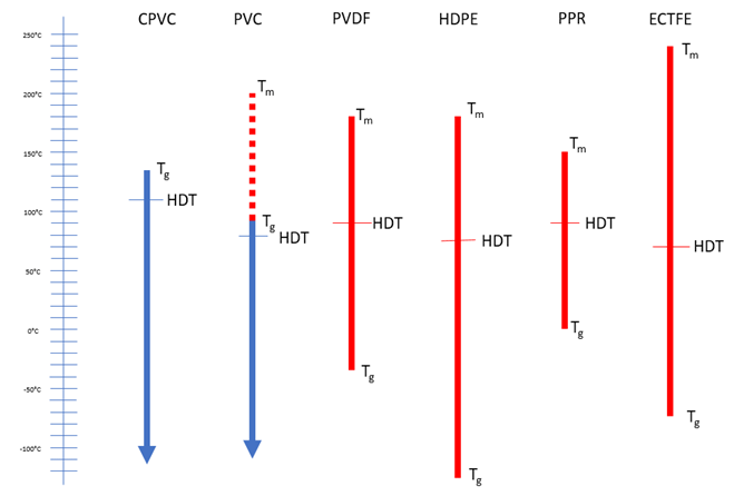 Thermal properties of thermoplastics