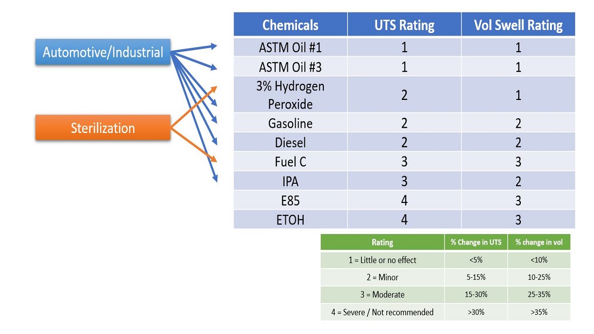 Chemical resistance ESTANE 3D for 3D printing Multi Jet Fusion