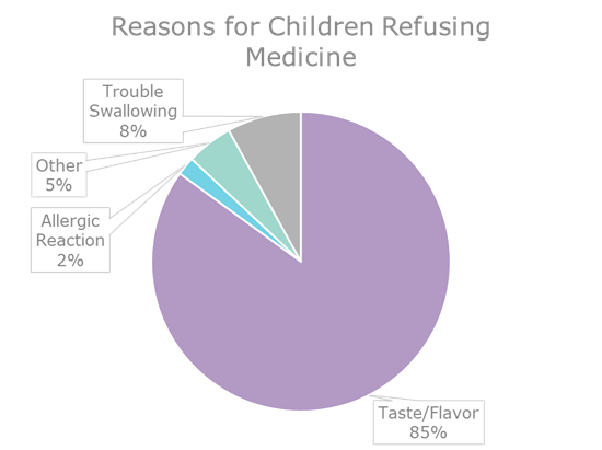 Patient Centric Oral Treatments - graph