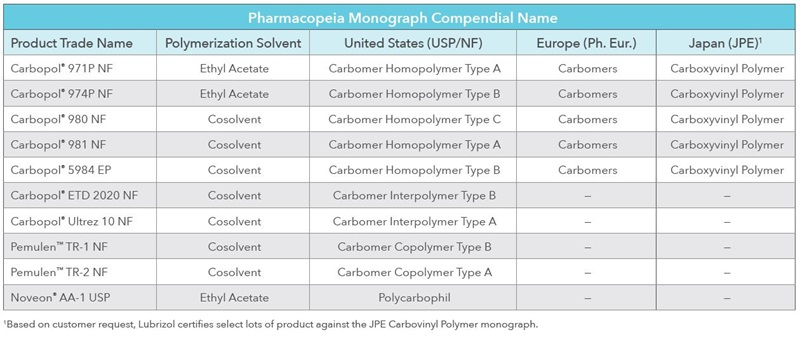 Regulatory post table