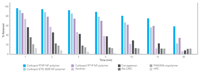 Mucoadhesive Polymers Chart