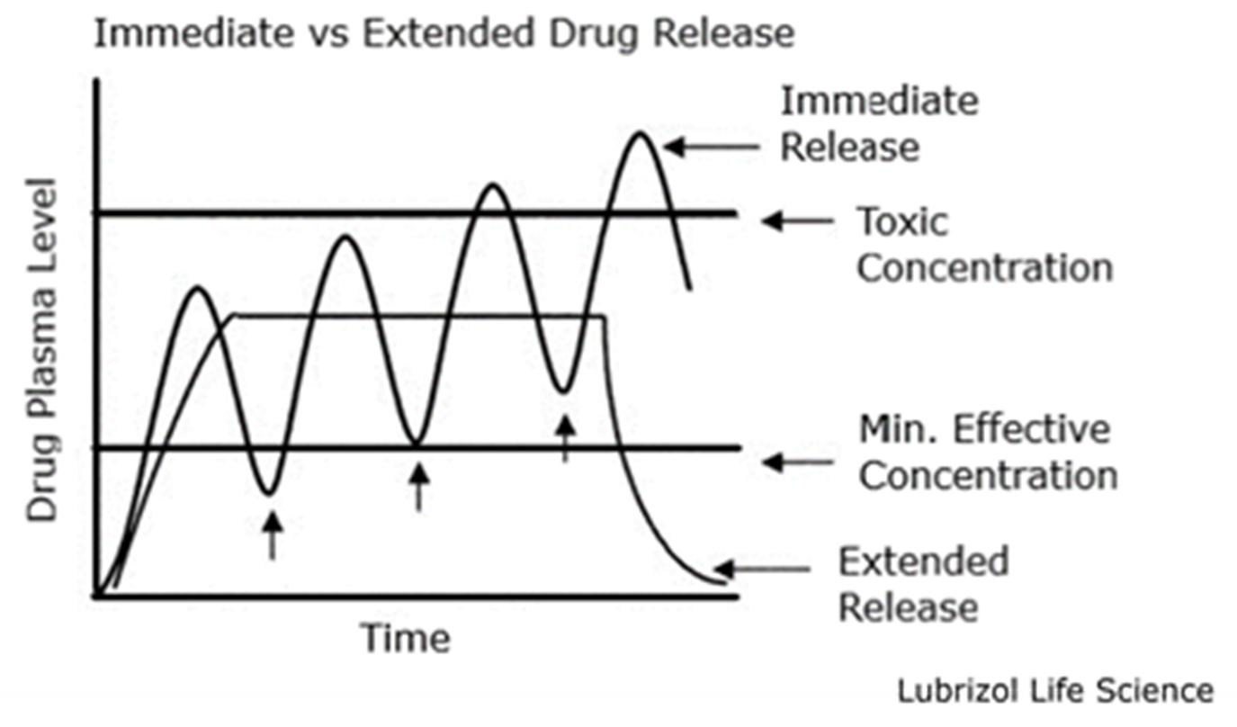 Extended Release vs. immediate release