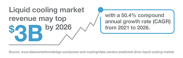 Liquid cooling market revenue may top $3 billion by 2026, with a 50.4% compound annual growth rate from 2021 to 2026.